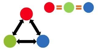 A red, blue and green circle are connected by 6 arrows. The red and blue circle are both connected, the red and green are both connected and the green and blue are both connected.