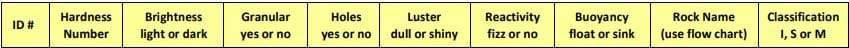 The header row of a table with these captions: ID#, hardness, brightness, granular, holes, luster, reactivity, buoyancy, rock name, classification.