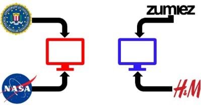 Two computer screens, red and blue are shown. The red computer screen has logos from NASA and the FBI pointing to it with arrows. The blue computer screen has logos from Zumiez and H&M pointing to it with arrows. 