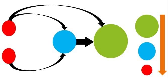 A computer generated picture of 2 small red circles, 1 medium blue circle, and 1 large green circle. The Circles are connected with various arrows.