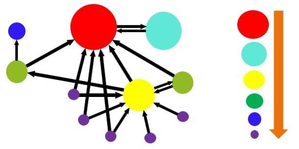 A computer generated model of multiple different colored circles, attached to each other with arrows.