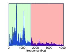 A graph of a frequency spectrum showing that the low frequencies are kept (green area of the graph) and the high frequencies are removed (pink area of the graph) by a low-pass filter.