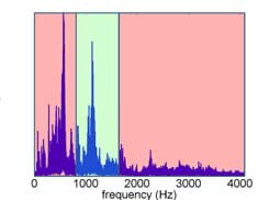 A graph of a frequency spectrum showing a narrow band of frequencies unaffected by a band-pass filter (green area of the graph) while the rest of the frequencies are removed (pink areas of the graph).