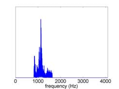 The spectrum with only the frequencies in a narrow range remaining. All but a small inner portion of the graph is blank (data removed).