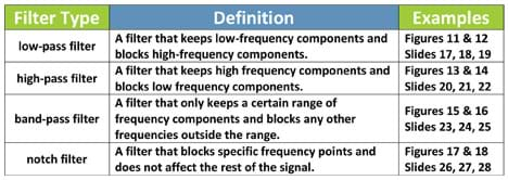 A three-column, four-row table lists four filter types: low-pass filter, high-pass filter, band-pass filter and notch filter, as well as their definitions and a list of slide and figure numbers of examples.