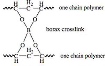 Drawing shows two polymer chains connected by a borax cross-link.