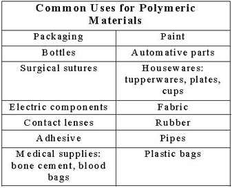 Common uses for polymer materials: packaging, bottles, paint, automotive parts, surgical sutures, housewares (tupperwares, plates, cups), electric components, fabric, contact lenses, rubber, adhesive, pipes, medical supplies (bone cement, blood bags), plastic bags.