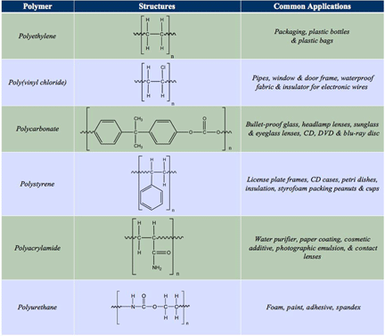 Table that consists of three columns.  The left column lists six polymeric compounds.  The middle column shows the chemical monomer unit structure for each polymer, and the right column shows a common application for each polymer.  Polymers listed include: polyethylene, poly(vinyl chloride), polycarbonate, polystyrene, polyacrylamide, and polyurethane.