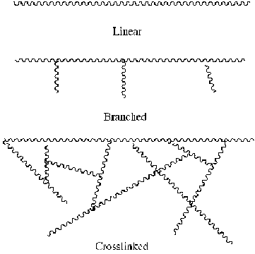 Image shows three types of polymer chain orientations: linear, branched and cross-linked.