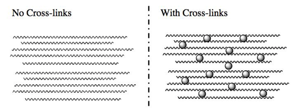 Image comparing the different effect of cross-links within a polymeric material depending on the varying degree of cross-link. When there are no cross-links in a material (on the left), theses polymer chains can have a full range of motion within the polymeric material. Whereas (on the right), there is a higher degree of cross-linking causing the chain to be held tightly together making the material more rigid.