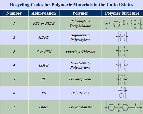 U.S. recycling codes (1 through7) for polymeric materials, including abbreviation, polymer name and chemical structure.