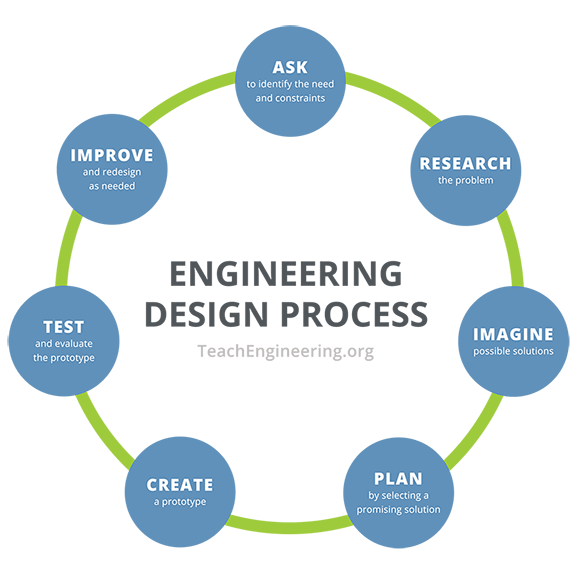 A graphic that explains each step of the Engineering Design Process.