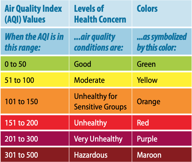 An Air Quality Index (AQI) Chart. 
