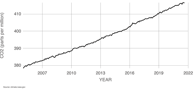 A graph showing the amount of CO2 in the atmosphere measured at the Mauna Loa Observatory in Hawaii from 2005 until the present.