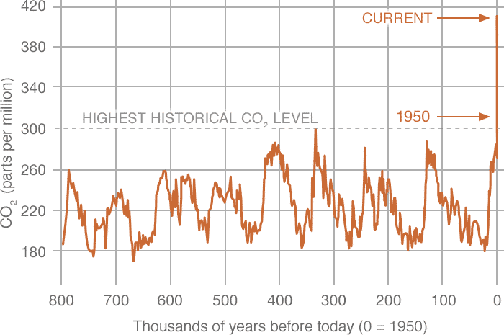 A graph showing the amount of CO2 in the atmosphere measured before 1950.