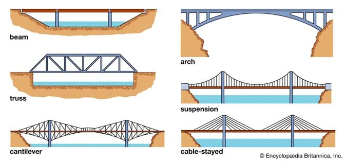 Diagram showing six basic bridge forms: beam, truss, cantilever, arch, suspension, and cable-stayed. 