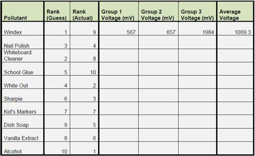 A table shows a list of pollutants in the far left column, including Windex, nail polish, whiteboard cleaner, and school glue.  The columns to the right of the pollutant column are titled Rank (guess), Rank (actual), Group1 Voltage (mv), Group 2 Voltage (mV), Group 3 Voltage (mV), and Average Voltage.