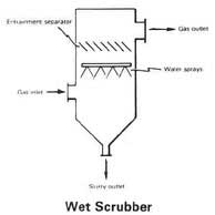 An illustration of a wet scrubber.