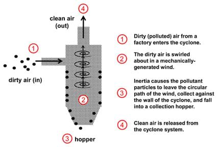 A diagram shows polluted factory air being swirled about in a mechanically-generated wind in a cyclone device. Inertia causes the heavy pollutant particles to leave the circular path of the wind, collect against the wall of the cyclone and fall into a hopper. The resulting clean air leaves the cyclone system.