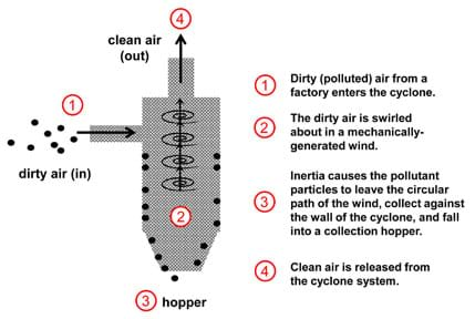 Diagram of a baghouse