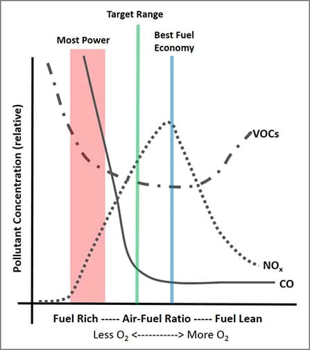 Emissions and air quality
