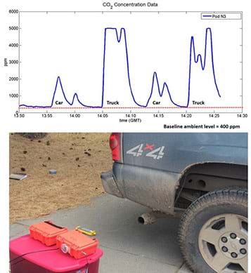 A photograph shows a low-cost air quality monitor (a Pod; looks like two small plastic tackle boxes) placed on a box behind a truck tailpipe to capture emissions data. Above the photo is a graph that plots carbon dioxide measured in emissions for four vehicles; the plotted line shows that two trucks have much higher emissions than two cars.