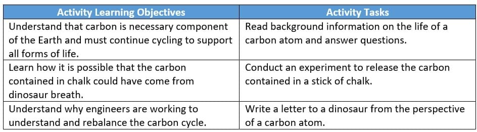 Three objective-activity sets: First example learning objective: Understand that carbon is a necessary component of the Earth and must continue cyling to support all forms of life, and activity task: Read background information on the life of a carbon atom and answer questions.