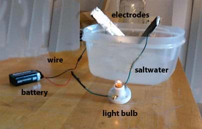 On a workbench, a 9-volt battery wired to a miniature light bulb socket and electrodes submerged in a tub of saltwater, with the light bulb on.
