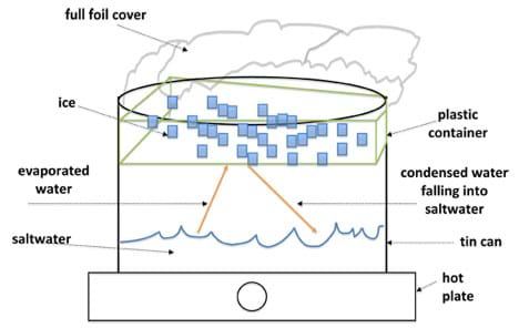 Sketch shows a tin can containing some saltwater, sitting on a hot plate. Arrows show evaporated water moving up onto the bottom of a foil-covered plastic container of ice, which cools the vapor into water, which falls down into the tin can.