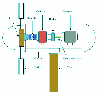 A schematic drawing of the internal structure of a wind turbine. The blades are connected to the main shaft, then the gear box, and the generator.