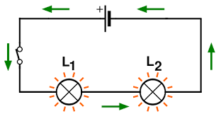 An electrical circuit showing a battery and two light bulbs in series.