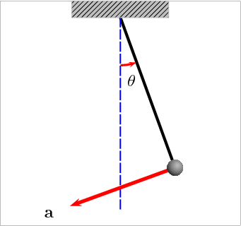 An animation of an oscillating pendulum showing velocity and acceleration.