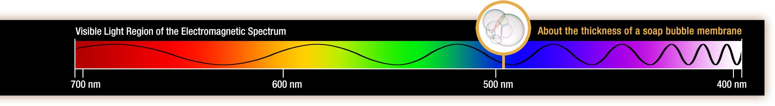 A diagram shows a black line shaped like a wave of varying amplitude over a rainbow color spectrum. At the far left is infrared light and at the far right is UV light.