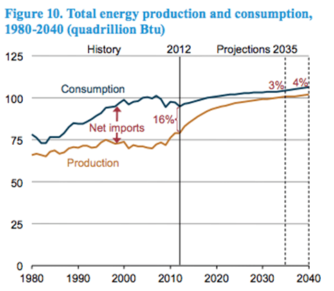 A graph of energy consumption (blue line) vs energy production (red line) for the years 1980-2040. Energy consumption is 16% above the production in 2014, however this gap is projected to fall to only 4% by 2040.