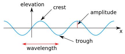 A drawing of a horizontal blue wavy (sine) wave with annotations that identify its characteristics is superimposed over the perpendicular black lines and arrows of an xy-plane. The wave elevation (its up and down height) is noted. Arrows point to the crest (the upper peak of the wave), the amplitude (the distance between the midpoint of the wave and the crest), and the trough (the lowest point of the wave). A horizontal red arrow from one trough to the next trough is marked as the wavelength. 