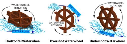 Three diagrams each show wooden wheels, with blue lines indicating water flow and black arrows indicating the direction of wheel rotation.