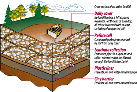 Drawing shows cross-section of an active landfill, including (from bottom up) clay barrier, plastic liner, leachate collection, refuse cell and daily cover, with a bulldozer on top.