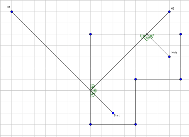 A line drawing on graph paper outlines an L-shaped mini-putt hole, modeling a real-life mini golf hole. Inside the space, a dot in one end of the L shape is marked “start” and a dot in the other end of the L shape is marked “hole.” Three intersecting lines show the three golf ball putts required to make a hole-in-one. For each putt of this 3-bank solution, the angle measurements are provided where they hit the hole perimeter/walls. 