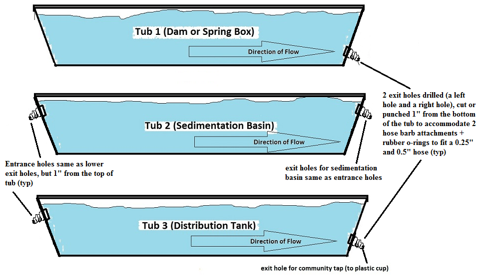 Three images show a diagram of the three tubs used in this activity and the placement of the tubs' drilled holes. The first tub (dam or spring box) has two holes drilled on the bottom of the tub. The water will flow out of the tub through these holes. The second tub (sedimentation basin) has four holes, two entrance and two exit holes, positioned at the top of the tub. Water flows into the tub through the holes on the left and out of the tub through the holes on the right. The third tub (distribution tank) has four holes, two entrance holes positioned at the top left and two exit holes on the bottom ride of the tub. Water flows into the tub through the holes on the left side and out through the exit holes on the right side.