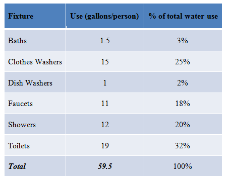 Water Usage Chart For Household