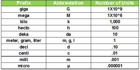 Table shows prefixes, abbreviations and number of units for giga, mega, kilo, hector, deka, meter/gram/leter, deci, centi, milli, micro.