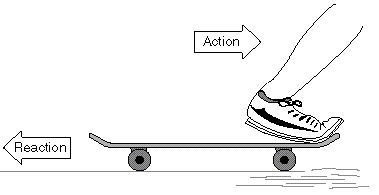 A figure of a foot pushing against a skateboard. The action occuring (force from the foot's push) and the corresponding reaction, as described by Newton's Third Law, are shown by arrows.