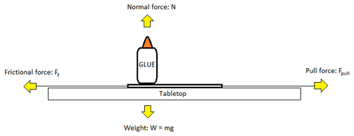 Four forces acting upon the note card as it is being pulled.