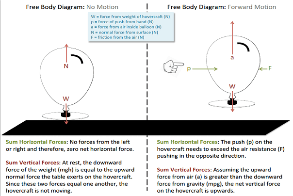 Two free-body diagrams show and describe sum horizontal fores and sum vertical forces of the CD/balloon "hovercraft."