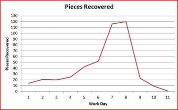 A line graph shows "Pieces Recovered" on the y-axis and "Work Day" on the x-axis. The line gradually rises to a peak at day 8 and at 120 pieces recovered, and sharply declines to the end at day 11 and at 0 pieces recovered.
