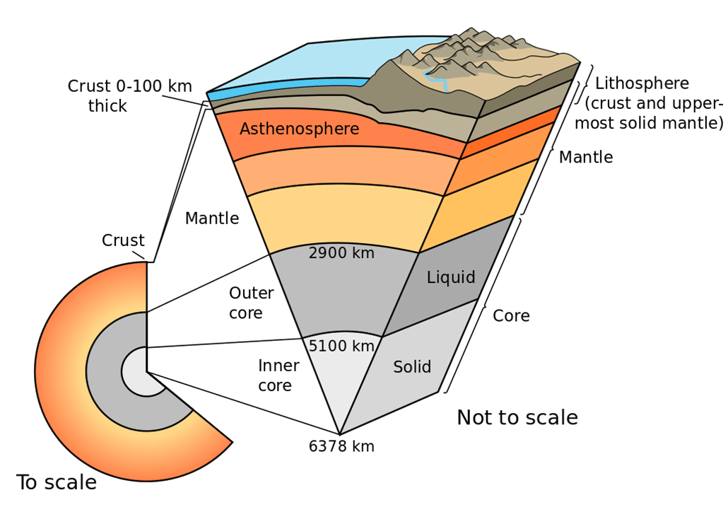 A triangular "slice" of the Earth diagram shows its layers, from the center out: the inner core is 800 mi thick, the outer core is 1400 mi thick, the mantle is 1800 mi thick, the continental plate is 5-25 mi thick and the oceanic plate is 3-5 mi thick.