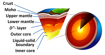 An illustration of a cutaway of the Earth and atmosphere.