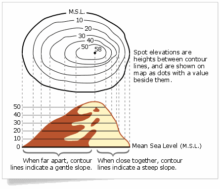 A diagram showing how contour lines are represented on a topographical map.