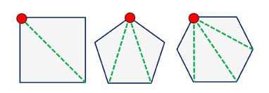 A line drawing shows three polygons: square, pentagon and hexagon. Each shape has a red dot at one vertex (a perimeter corner) and interior dashed green lines from the red dot to every other point (vertex) of the shapes’ perimeters, resulting in interior triangles in every case: two for the square, three for the pentagon, four for the hexagon.