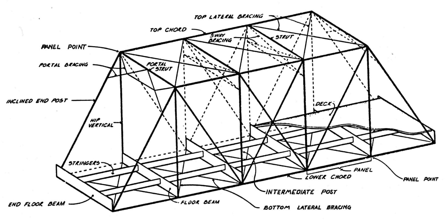 A line drawing of a truss with parts identified, including posts, beams, stringers, bracing, deck, struts and chords drawn to create interconnecting triangles.